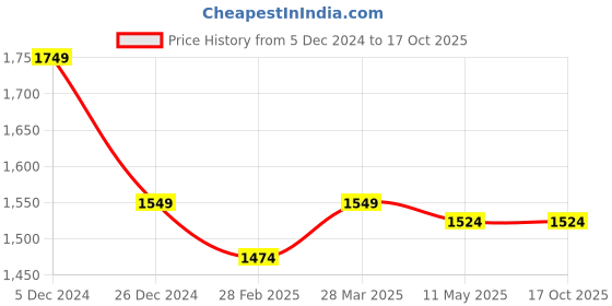 tatacliq.com Sweet Dreams Navy & White Satin Printed Shirt With Pyjamas sweet dreams Price History Graph from 5 Dec 2024 to 17 Oct 2025