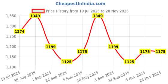tatacliq.com Sweet Dreams Navy Blue & Red Cotton Printed Pyjama Set sweet dreams Price History Graph from 19 Jul 2025 to 27 Nov 2025