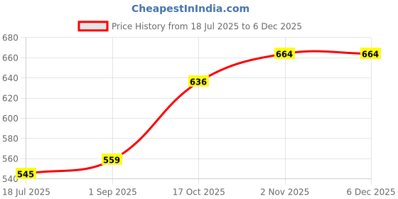 tatacliq.com Sweet Dreams Navy Blue Blended Solid Pyjamas sweet dreams Price History Graph from 18 Jul 2025 to 4 Dec 2025