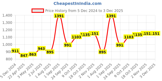 tatacliq.com Sweet Dreams Navy Blue Cotton PolyblendTrackpants sweet dreams Price History Graph from 5 Dec 2024 to 3 Dec 2025