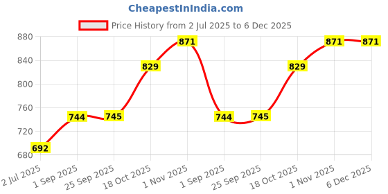 tatacliq.com Sweet Dreams Navy Blue Regular Fit Print Sweatshirt sweet dreams Price History Graph from 2 Jul 2025 to 6 Dec 2025