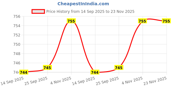 tatacliq.com Sweet Dreams Navy Blue Regular Fit Solid Joggers sweet dreams Price History Graph from 14 Sep 2025 to 22 Nov 2025