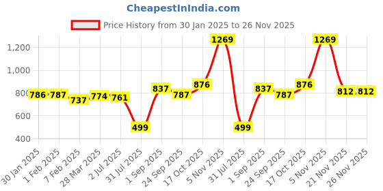 tatacliq.com Sweet Dreams Navy Capris sweet dreams Price History Graph from 30 Jan 2025 to 26 Nov 2025