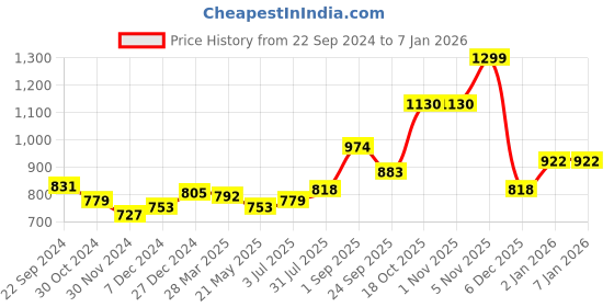 tatacliq.com Sweet Dreams Navy Cotton Capris sweet dreams Price History Graph from 22 Sep 2024 to 4 Jan 2026