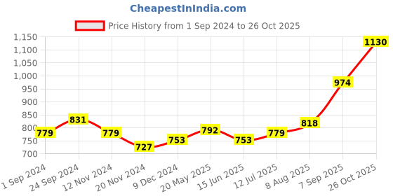 tatacliq.com Sweet Dreams Navy Cotton Capris sweet dreams Price History Graph from 1 Sep 2024 to 26 Oct 2025