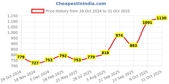 tatacliq.com Sweet Dreams Navy Cotton Capris sweet dreams Price History Graph from 29 Oct 2024 to 31 Oct 2025