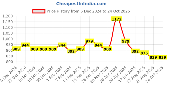 tatacliq.com Sweet Dreams Navy Cotton Floral Print Nighty sweet dreams Price History Graph from 5 Dec 2024 to 23 Oct 2025
