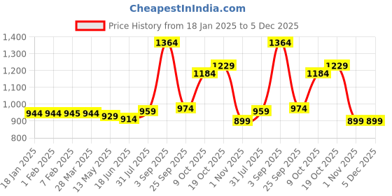 tatacliq.com Sweet Dreams Navy Cotton Graphic Print Jumpsuit sweet dreams Price History Graph from 18 Jan 2025 to 5 Dec 2025