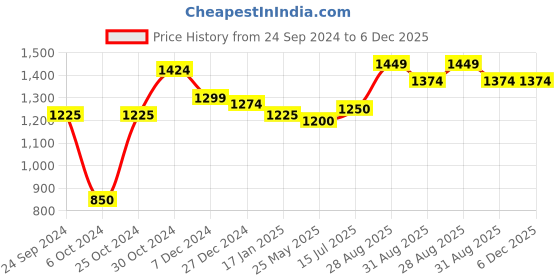 tatacliq.com Sweet Dreams Navy Cotton Graphic Print Shirt Pyjama Set sweet dreams Price History Graph from 24 Sep 2024 to 6 Dec 2025