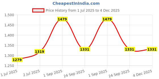 tatacliq.com Sweet Dreams Navy Cotton Graphic Print Shirt Pyjama Set sweet dreams Price History Graph from 1 Jul 2025 to 4 Dec 2025