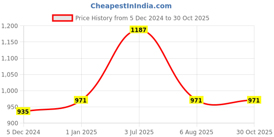 tatacliq.com Sweet Dreams Navy Cotton PolyblendSweatshirts sweet dreams Price History Graph from 5 Dec 2024 to 30 Oct 2025