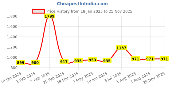 tatacliq.com Sweet Dreams Navy Cotton PolyblendSweatshirts sweet dreams Price History Graph from 18 Jan 2025 to 24 Nov 2025