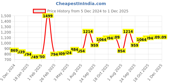 tatacliq.com Sweet Dreams Navy Cotton PolyblendTrackpants sweet dreams Price History Graph from 5 Dec 2024 to 30 Nov 2025