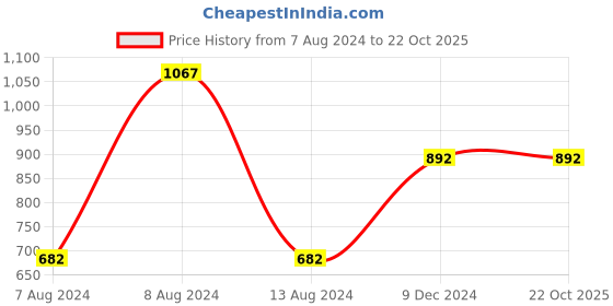 tatacliq.com Sweet Dreams Navy Cotton Printed Night Gown sweet dreams Price History Graph from 7 Aug 2024 to 22 Oct 2025