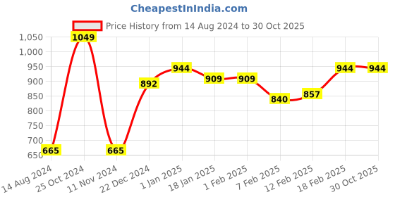 tatacliq.com Sweet Dreams Navy Cotton Printed Night Gown sweet dreams Price History Graph from 14 Aug 2024 to 30 Oct 2025