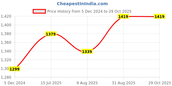 tatacliq.com Sweet Dreams Navy Cotton Printed Night Gown sweet dreams Price History Graph from 5 Dec 2024 to 29 Oct 2025