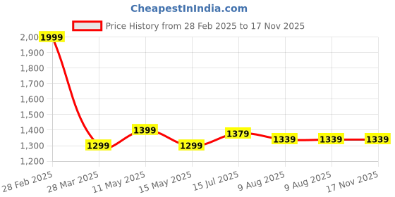 tatacliq.com Sweet Dreams Navy Cotton Printed Night Gown sweet dreams Price History Graph from 28 Feb 2025 to 17 Nov 2025
