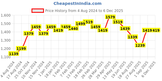 tatacliq.com Sweet Dreams Navy Cotton Printed Nighty sweet dreams Price History Graph from 4 Aug 2024 to 5 Dec 2025