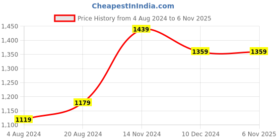 tatacliq.com Sweet Dreams Navy Cotton Printed Nighty sweet dreams Price History Graph from 4 Aug 2024 to 6 Nov 2025