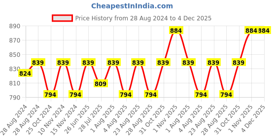 tatacliq.com Sweet Dreams Navy Cotton Printed Nighty sweet dreams Price History Graph from 28 Aug 2024 to 4 Dec 2025