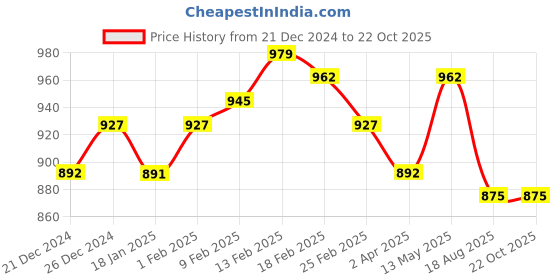 tatacliq.com Sweet Dreams Navy Cotton Printed Nighty sweet dreams Price History Graph from 21 Dec 2024 to 22 Oct 2025