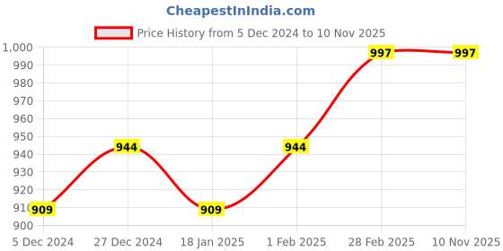 tatacliq.com Sweet Dreams Navy Cotton Printed Nighty sweet dreams Price History Graph from 5 Dec 2024 to 8 Nov 2025