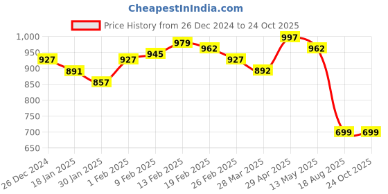 tatacliq.com Sweet Dreams Navy Cotton Printed Nighty sweet dreams Price History Graph from 26 Dec 2024 to 22 Oct 2025