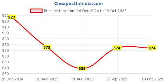tatacliq.com Sweet Dreams Navy Cotton Printed Nighty sweet dreams Price History Graph from 26 Dec 2024 to 18 Oct 2025