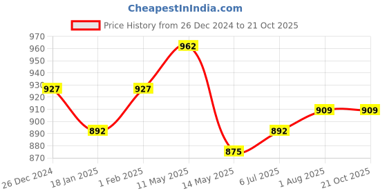 tatacliq.com Sweet Dreams Navy Cotton Printed Nighty sweet dreams Price History Graph from 26 Dec 2024 to 21 Oct 2025