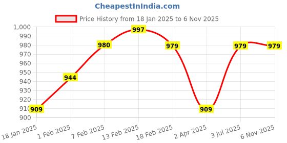 tatacliq.com Sweet Dreams Navy Cotton Printed Nighty sweet dreams Price History Graph from 18 Jan 2025 to 5 Nov 2025