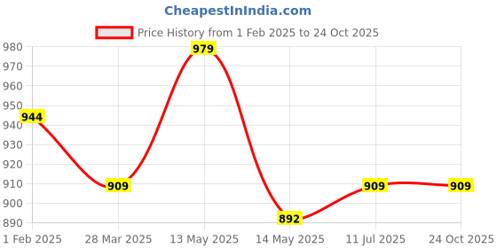 tatacliq.com Sweet Dreams Navy Cotton Printed Nighty sweet dreams Price History Graph from 1 Feb 2025 to 24 Oct 2025