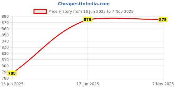 tatacliq.com Sweet Dreams Navy Cotton Printed Nighty sweet dreams Price History Graph from 16 Jun 2025 to 6 Nov 2025