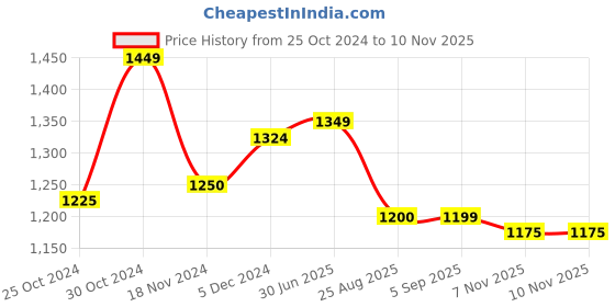 tatacliq.com Sweet Dreams Navy Cotton Printed Shirt Pyjama Set sweet dreams Price History Graph from 25 Oct 2024 to 9 Nov 2025