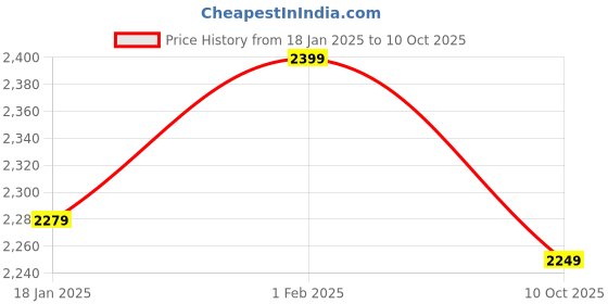 tatacliq.com Sweet Dreams Navy Cotton Printed Shirt With Pyjamas sweet dreams Price History Graph from 18 Jan 2025 to 10 Oct 2025