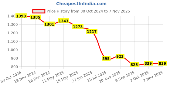 tatacliq.com Sweet Dreams Navy Cotton Printed T-Shirt Pyjama Set sweet dreams Price History Graph from 30 Oct 2024 to 6 Nov 2025
