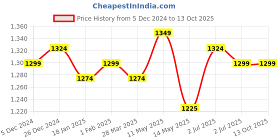 tatacliq.com Sweet Dreams Navy Cotton Printed Tunic With Pyjamas sweet dreams Price History Graph from 5 Dec 2024 to 13 Oct 2025