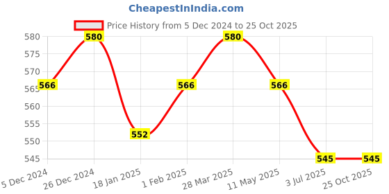 tatacliq.com Sweet Dreams Navy Cotton Pyjamas sweet dreams Price History Graph from 5 Dec 2024 to 25 Oct 2025