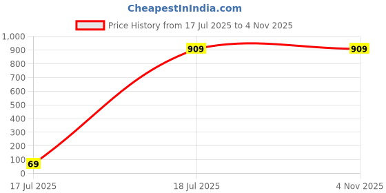 tatacliq.com Sweet Dreams Navy Cotton Regular Fit Floral Print Night Dress sweet dreams Price History Graph from 17 Jul 2025 to 3 Nov 2025