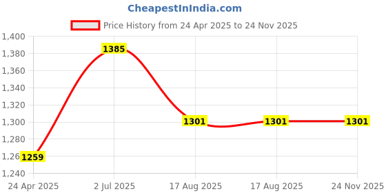 tatacliq.com Sweet Dreams Navy Cotton Regular Fit Printed Nightwear Set sweet dreams Price History Graph from 24 Apr 2025 to 24 Nov 2025