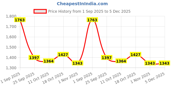 tatacliq.com Sweet Dreams Navy Cotton Regular Fit Printed Nightwear Set sweet dreams Price History Graph from 1 Sep 2025 to 5 Dec 2025