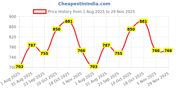 tatacliq.com Sweet Dreams Navy Cotton Regular Fit Printed Pyjama sweet dreams Price History Graph from 1 Aug 2025 to 29 Nov 2025