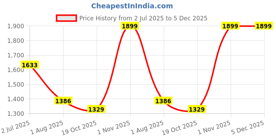 tatacliq.com Sweet Dreams Navy Cotton Regular Fit Pyjama Set sweet dreams Price History Graph from 2 Jul 2025 to 5 Dec 2025
