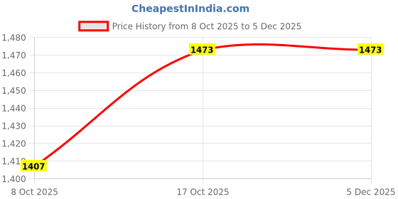 tatacliq.com Sweet Dreams Navy Cotton Regular Fit Striped Nightwear Set sweet dreams Price History Graph from 8 Oct 2025 to 4 Dec 2025
