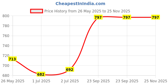 tatacliq.com Sweet Dreams Navy Cotton SolidJogger sweet dreams Price History Graph from 26 May 2025 to 24 Nov 2025