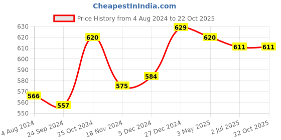 tatacliq.com Sweet Dreams Navy Cotton Sports Shorts sweet dreams Price History Graph from 4 Aug 2024 to 21 Oct 2025