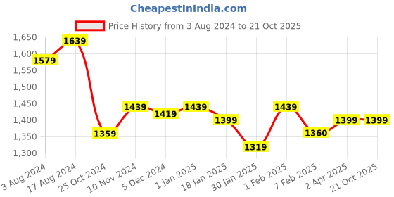 tatacliq.com Sweet Dreams Navy Cotton Stripes Nighty sweet dreams Price History Graph from 3 Aug 2024 to 20 Oct 2025