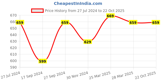 tatacliq.com Sweet Dreams Navy Cotton Tights sweet dreams Price History Graph from 27 Jul 2024 to 22 Oct 2025