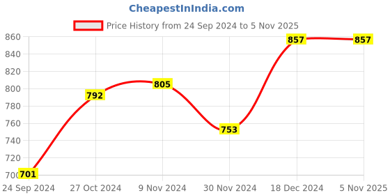 tatacliq.com Sweet Dreams Navy Cotton Tights sweet dreams Price History Graph from 24 Sep 2024 to 4 Nov 2025