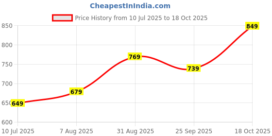tatacliq.com Sweet Dreams Navy Cotton Tights sweet dreams Price History Graph from 10 Jul 2025 to 18 Oct 2025
