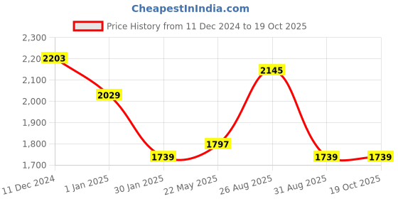 tatacliq.com Sweet Dreams Navy Fleece Printed Winterwear Top With Pyjamas sweet dreams Price History Graph from 11 Dec 2024 to 17 Oct 2025